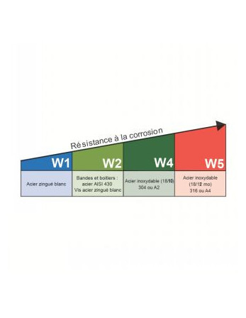 Collier de serrage à double fil Diamètre 45 à 50 Inox W4