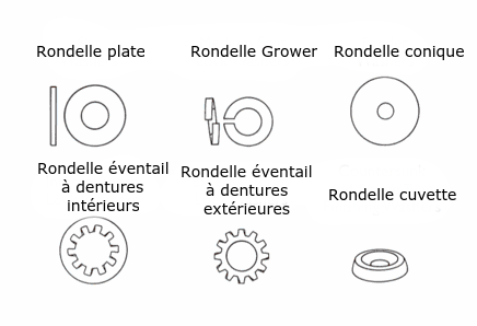 choisir un type de rondelle