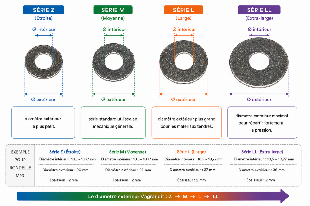 Différences entre les rondelles plates série Z, M, L et LL selon leur diamètre extérieur